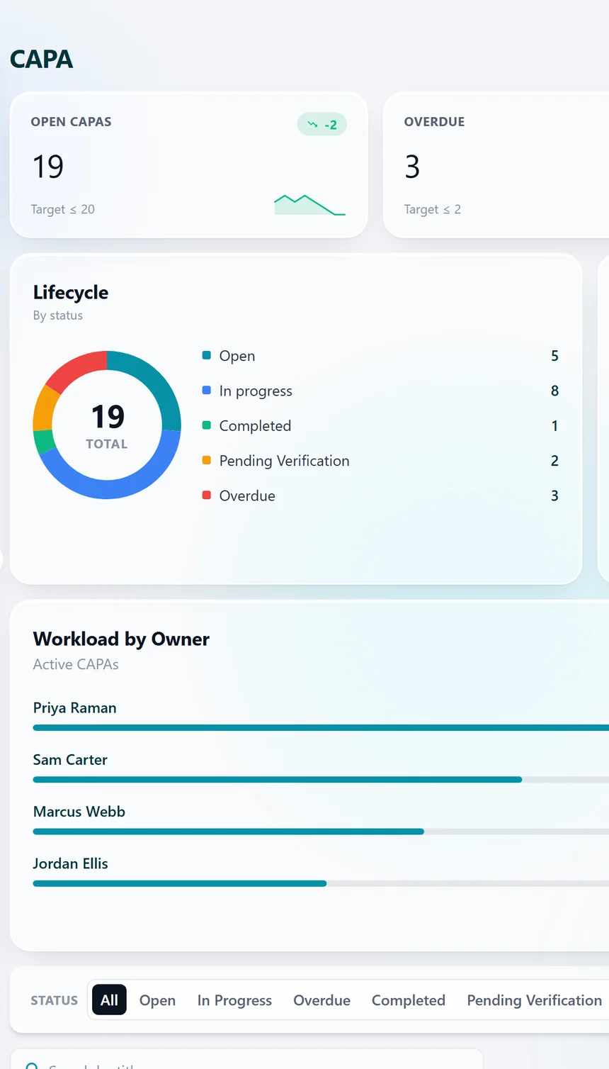 Neptune CAPA overview with open and overdue actions, lifecycle and workload by owner